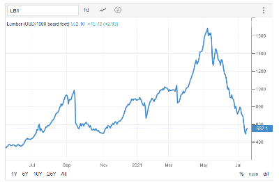 Lumber pricing in the states is falling!